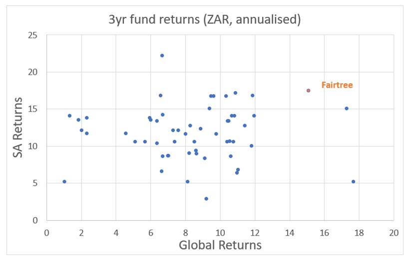 3ỷ fund returns
