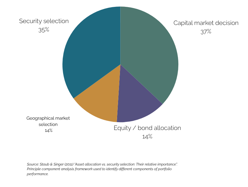 The role of asset allocation graph